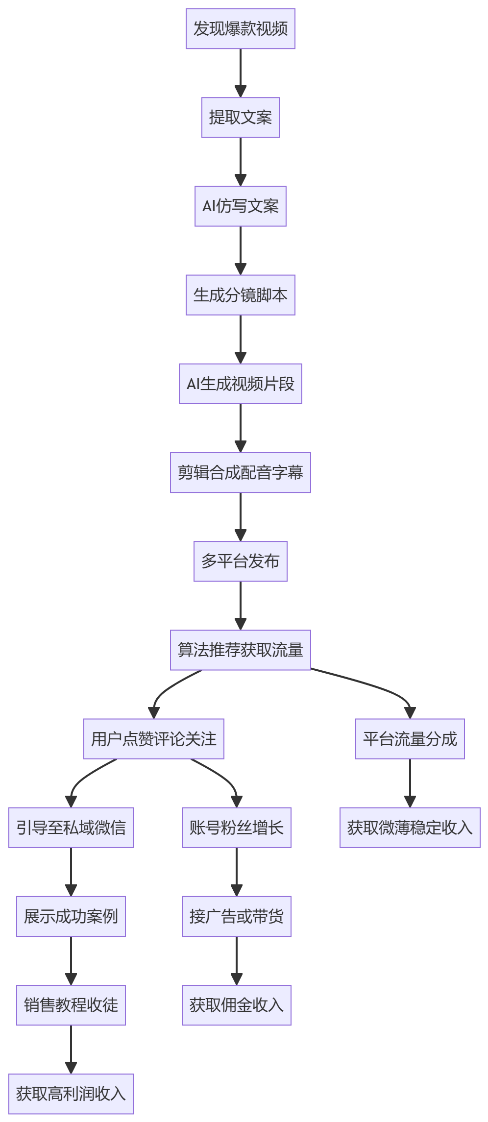 核心商业逻辑拆解